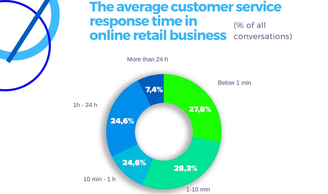 Response time in online retail business