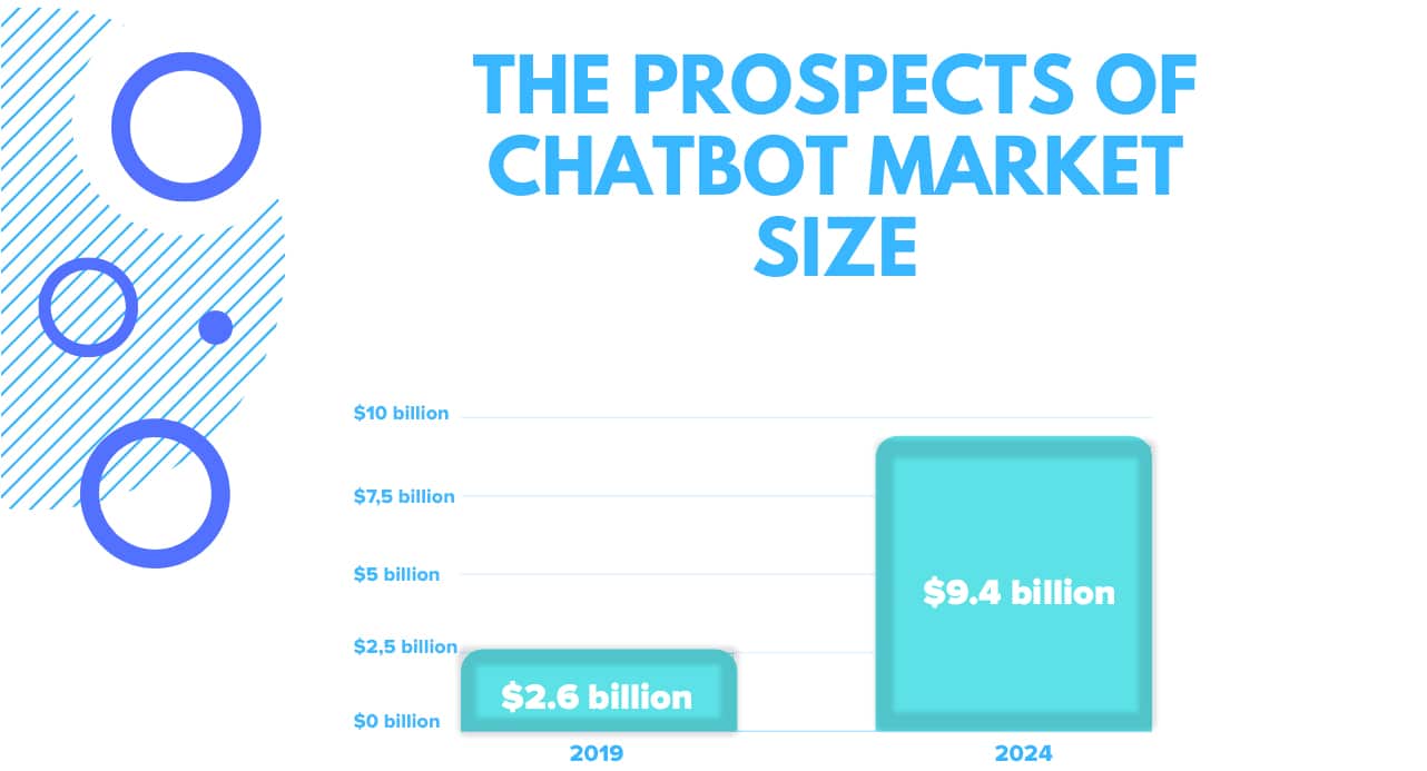The prospects of chatbot market size