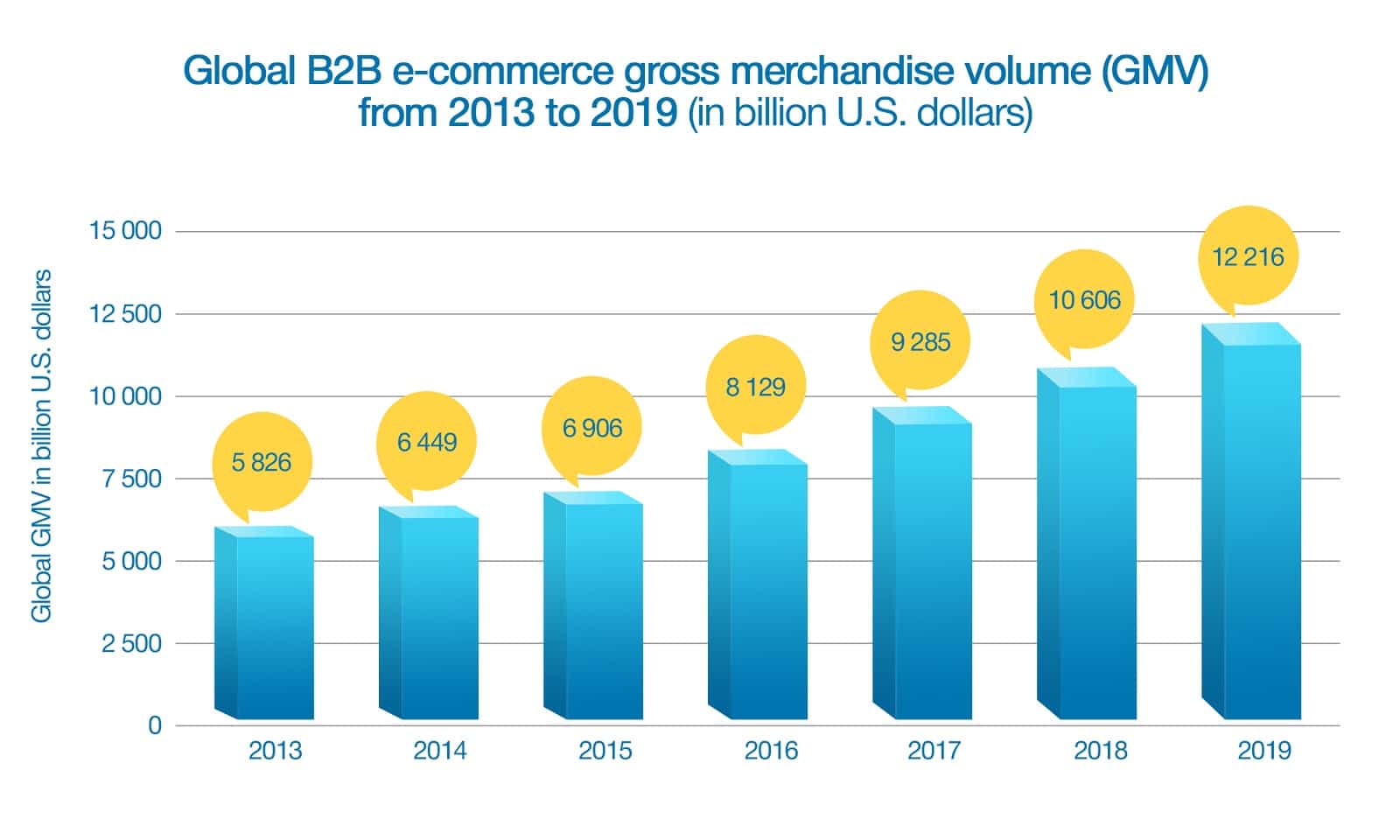 Global B2B e-commerce gross merchandise volume (GMV) from 2013 to 2019 (in billion U.S. dollars)
