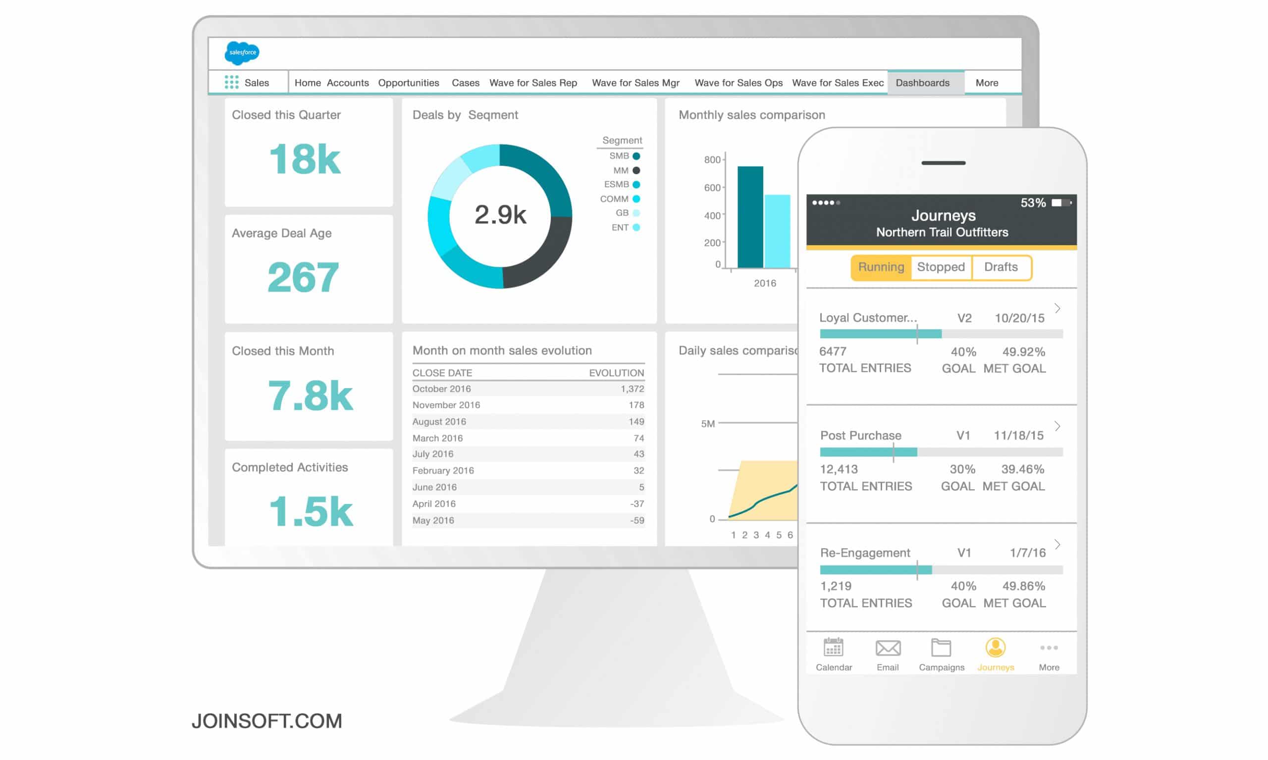 Full-fledged automation with Salesforce