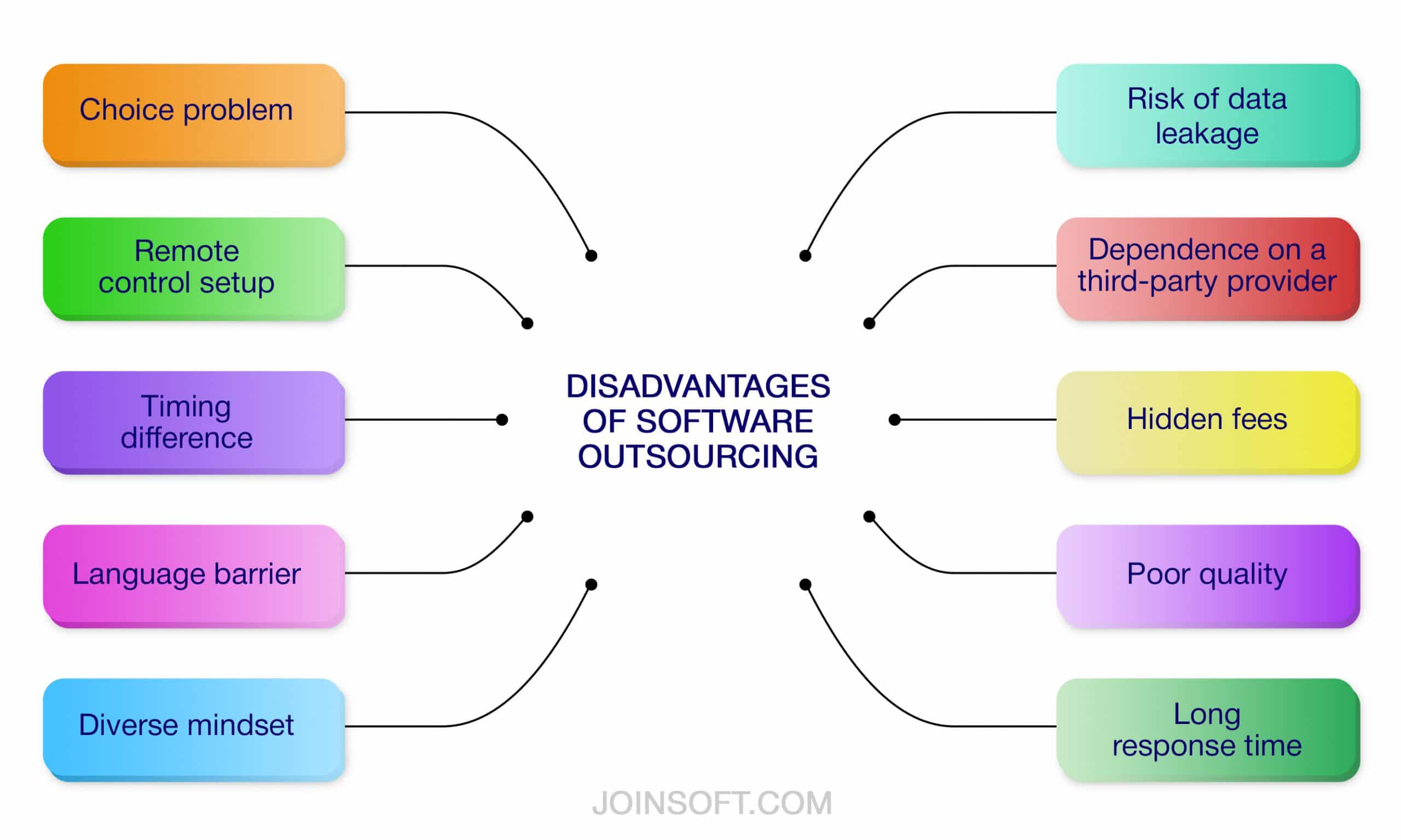 Pros and Cons of Outsourcing Software Development | Joinsoft.com