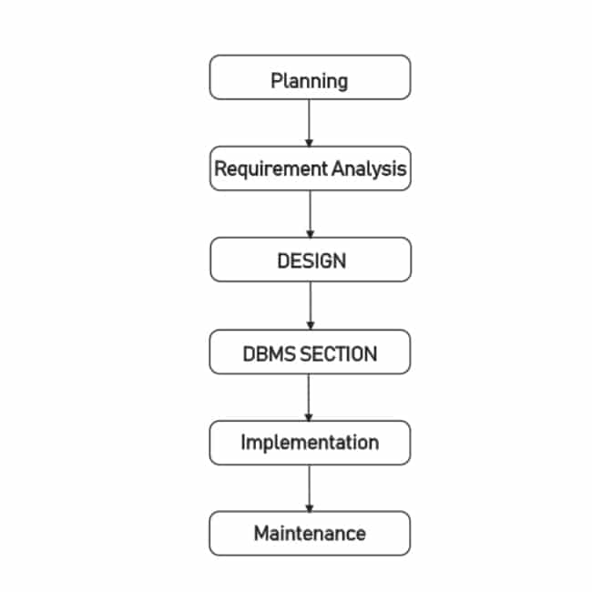 Database Development Process Steps | Database Development Life Cycle ...