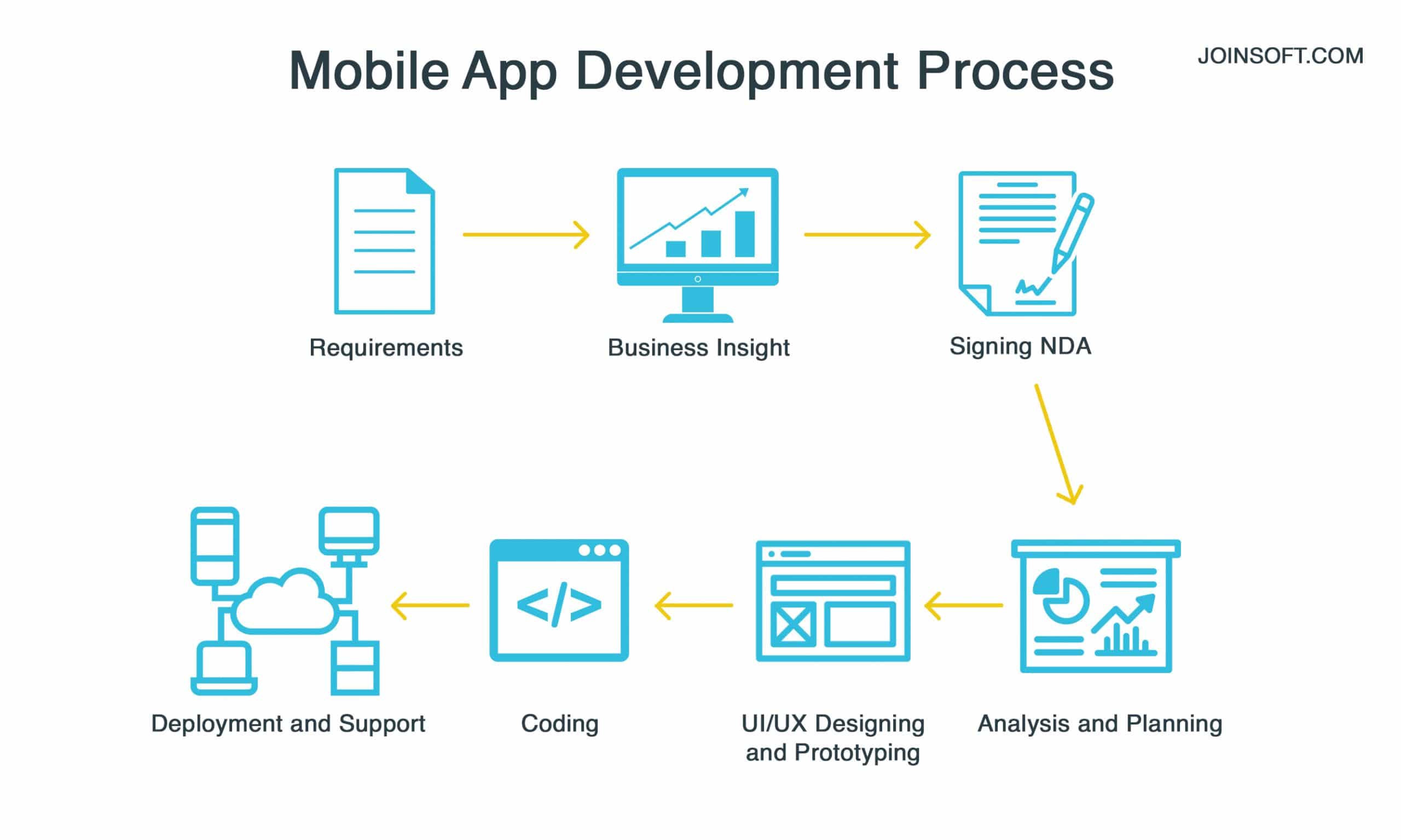 Mobile App Development Process Infographic Guide Stages Life Cycle Plan Joinsoft 5999