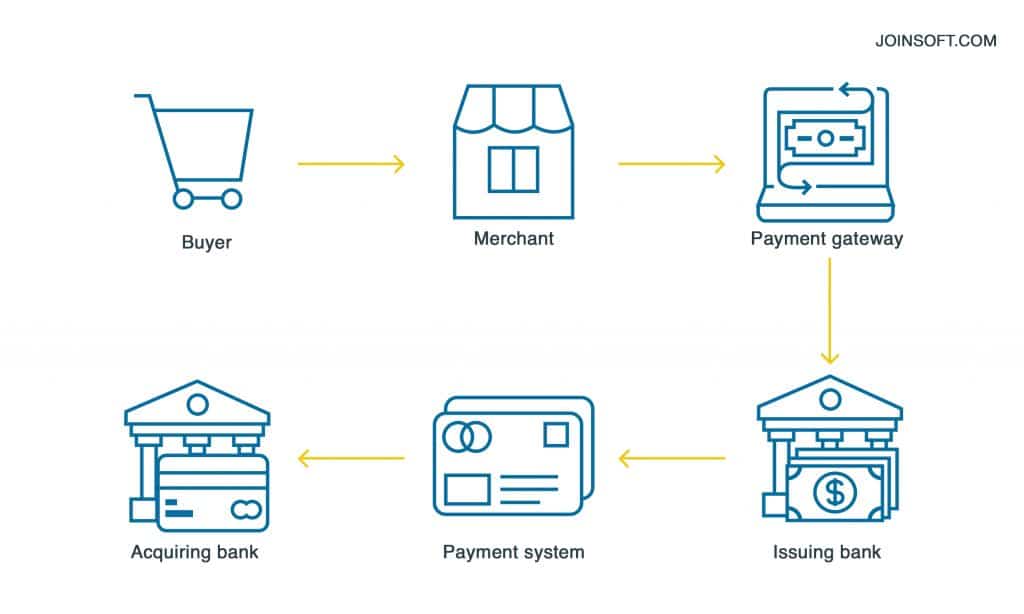 Платежный шлюз. Платежный шлюз схема работы. Payment Gateway. Платежный шлюз диаграмма.