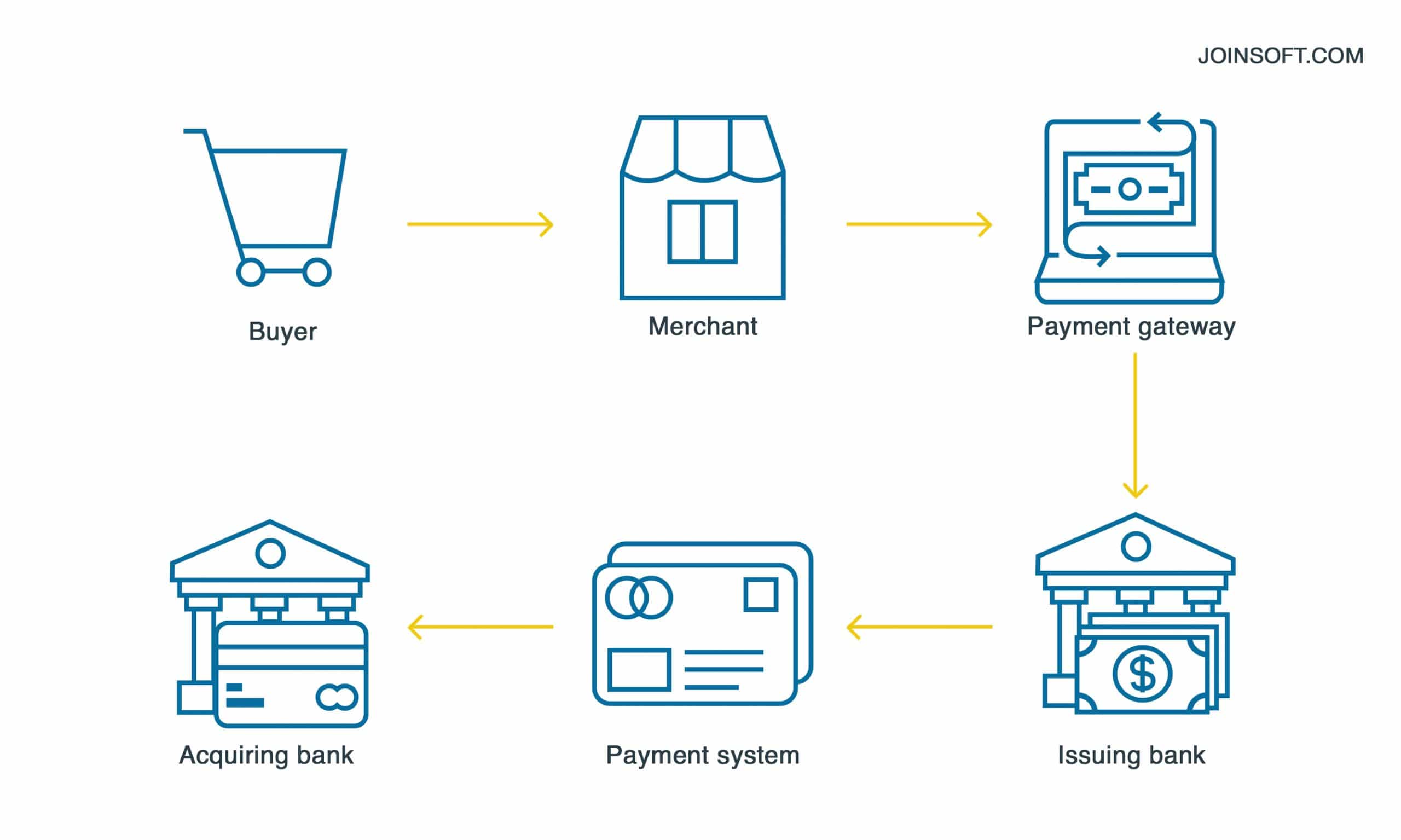 How online payments work