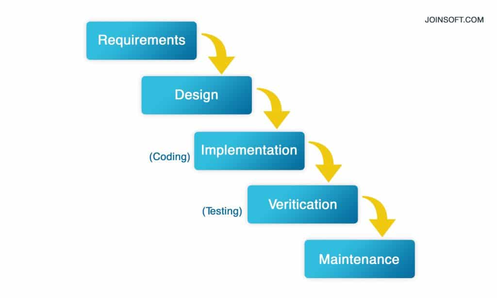 Software Development Life Cycle Models | Joinsoft