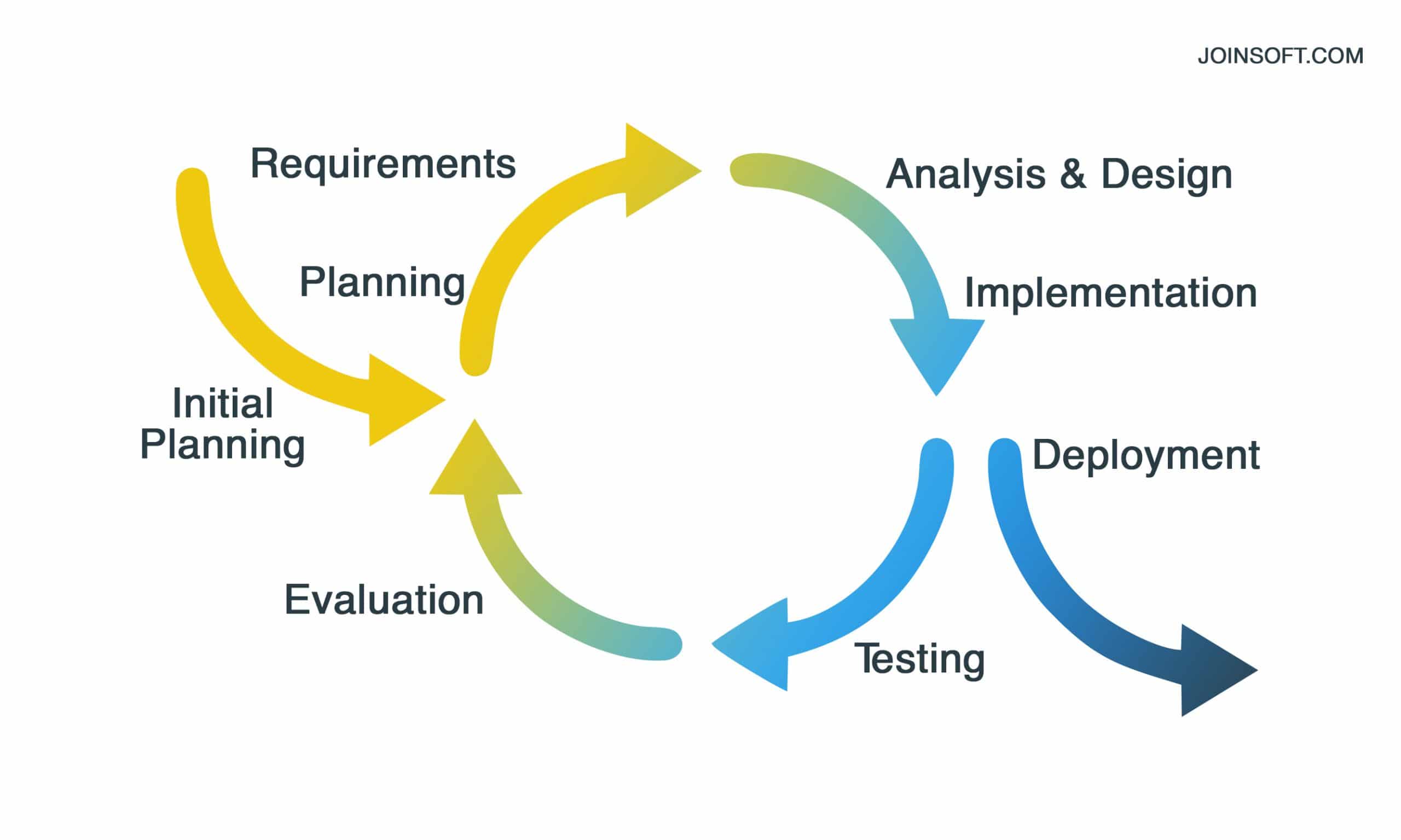 Software Development Life Cycle Models | Joinsoft