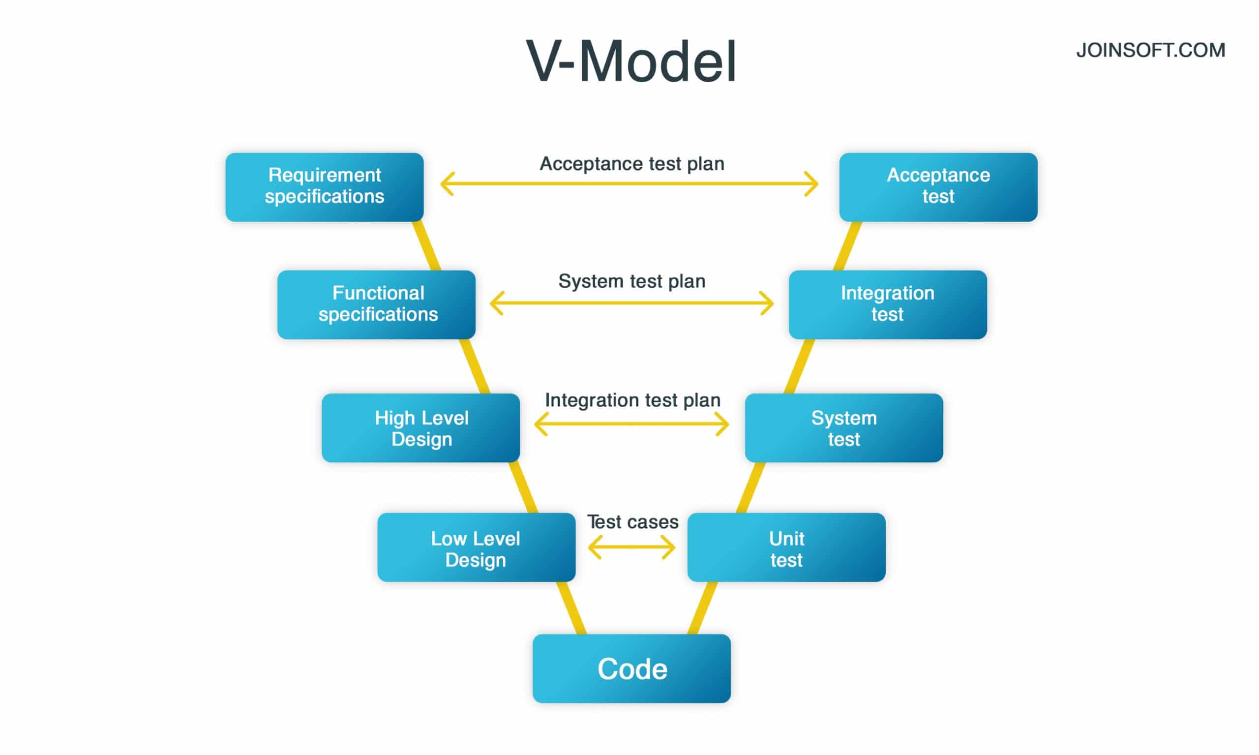 V-model (Software Engineering) - javatpoint