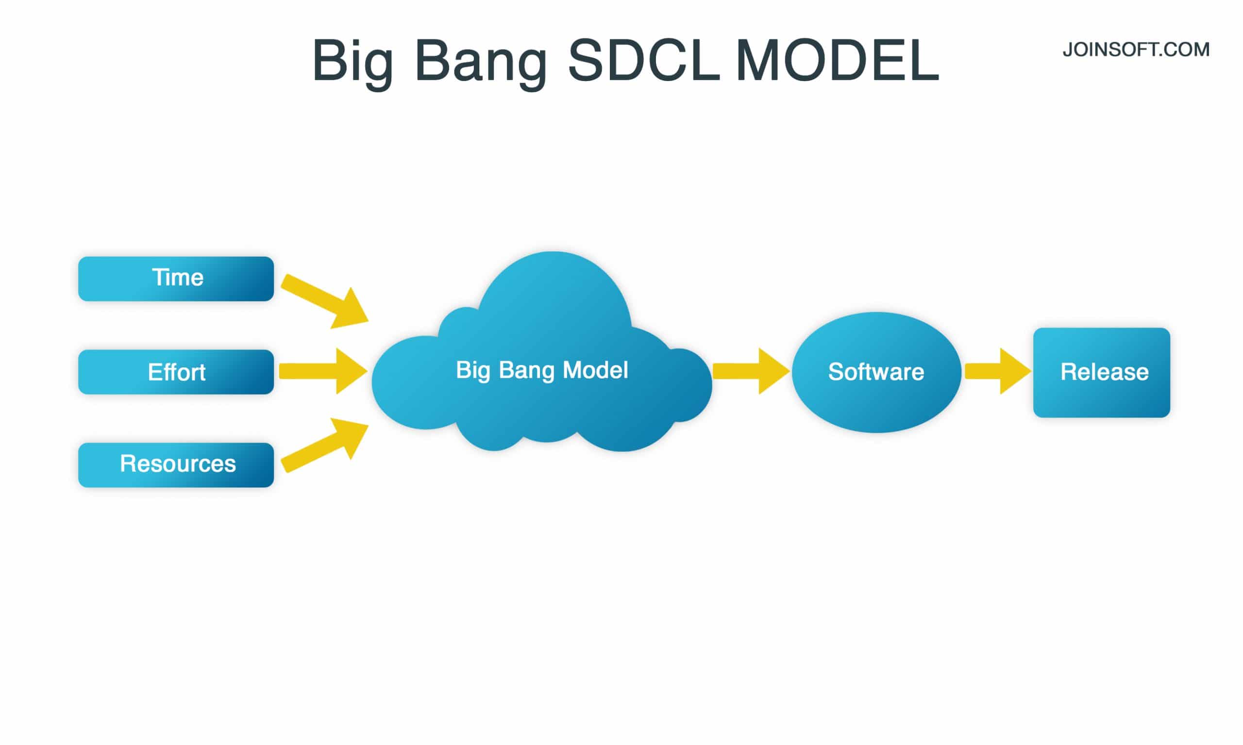 Big Bang Model Software Product Development Stages