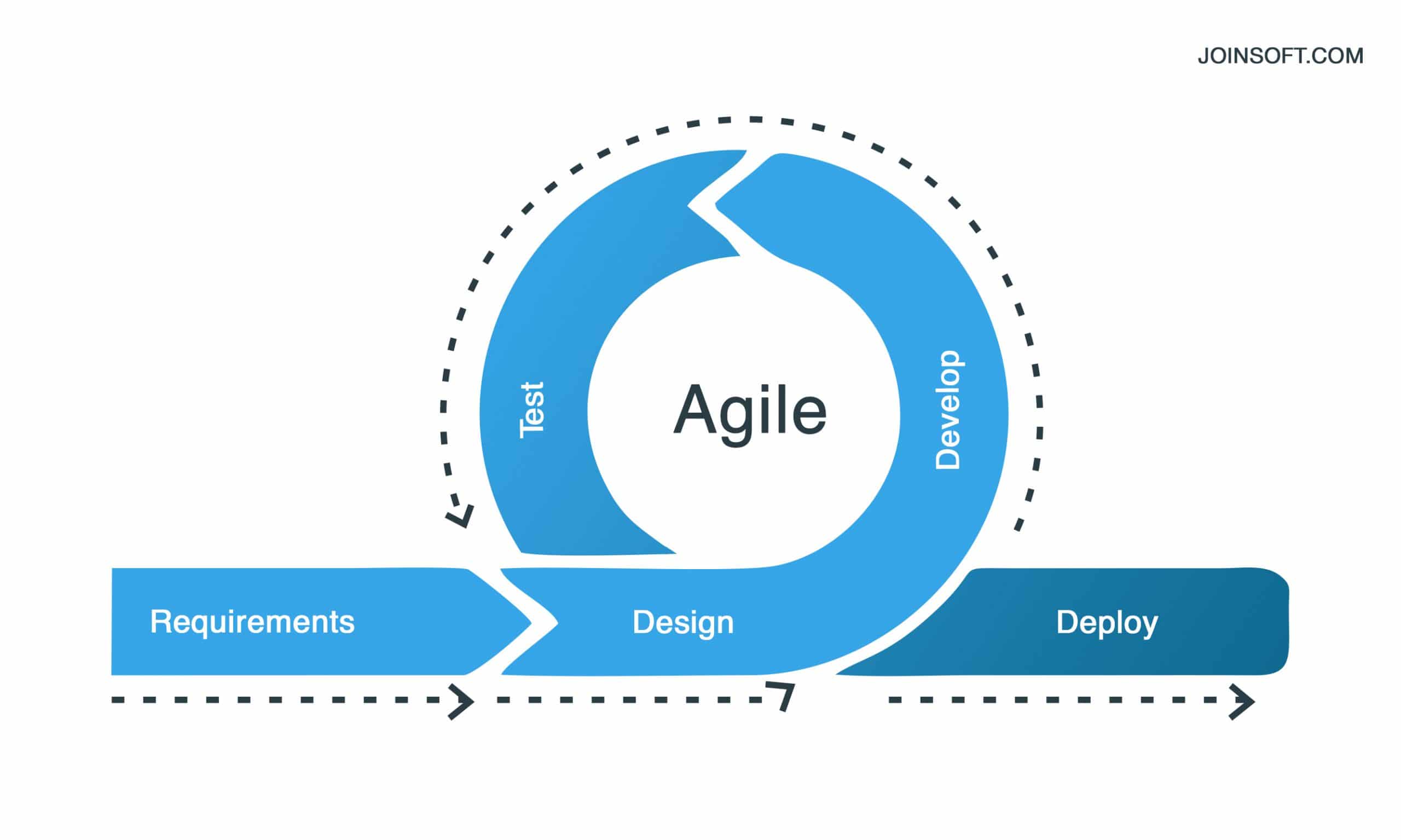 Software Development Life Cycle Models | Joinsoft