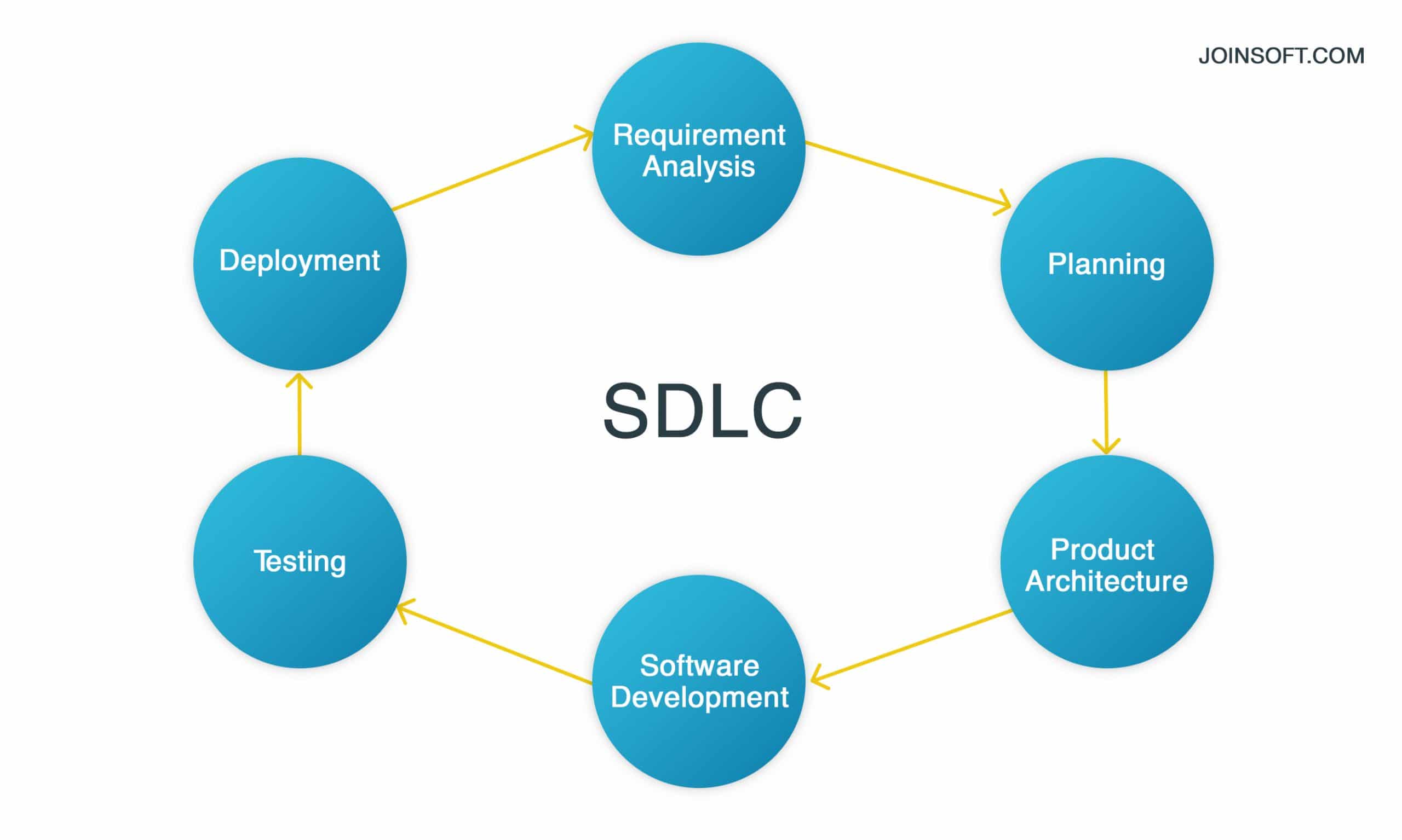 SDLC