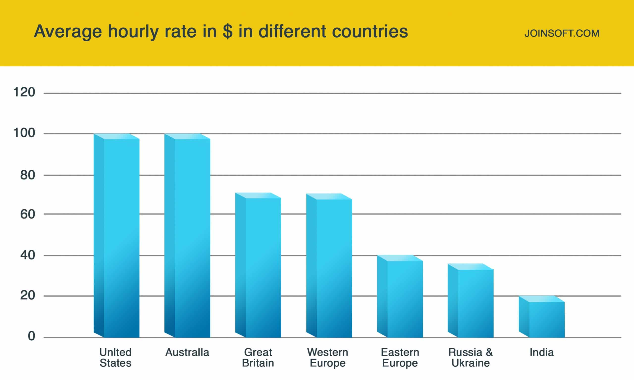Average hourly rate in $ in different countries