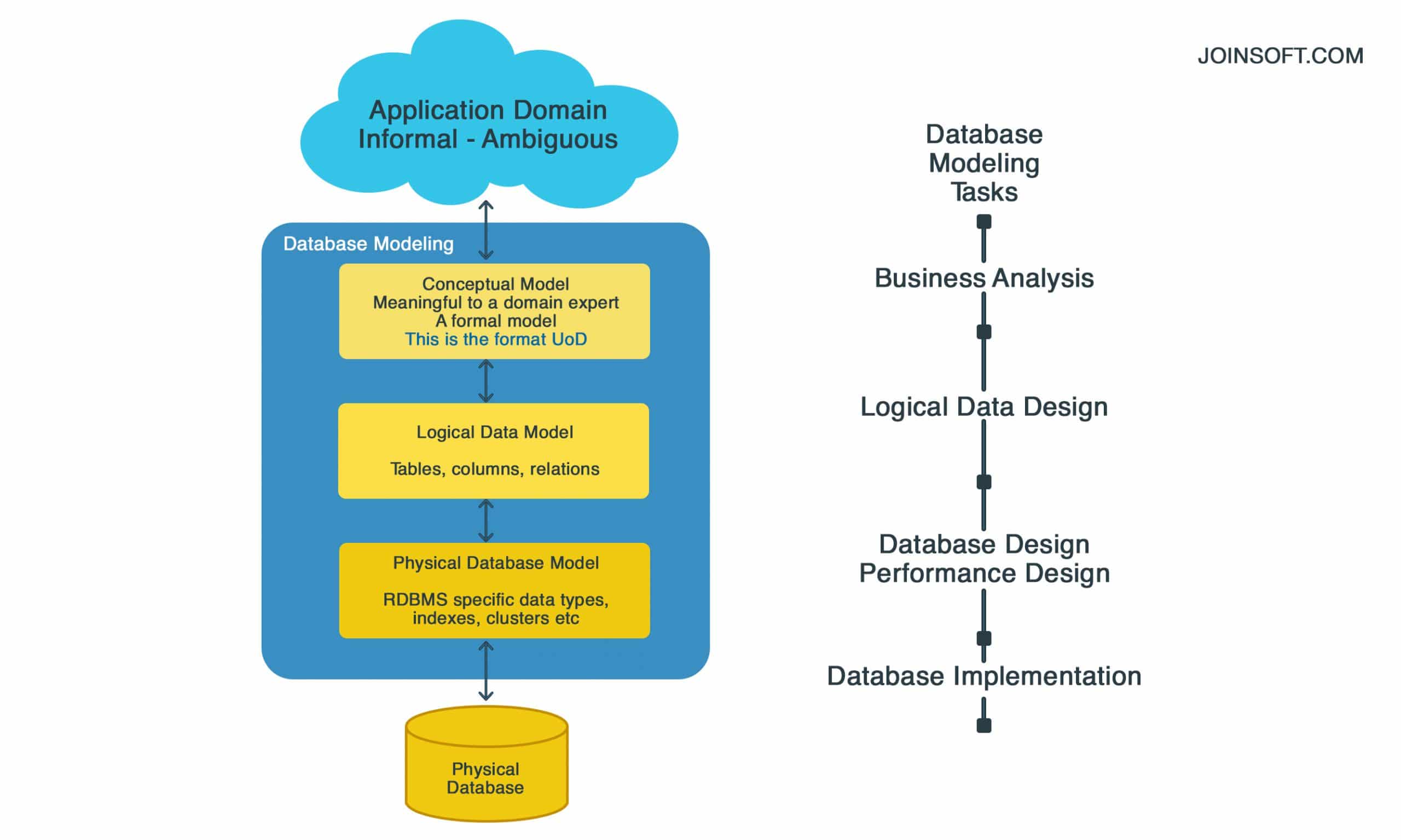 Database Development Methods