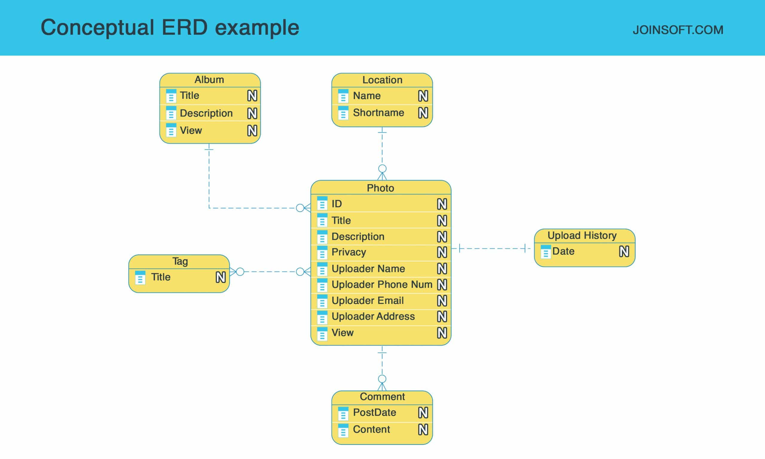 Conceptual ERD example