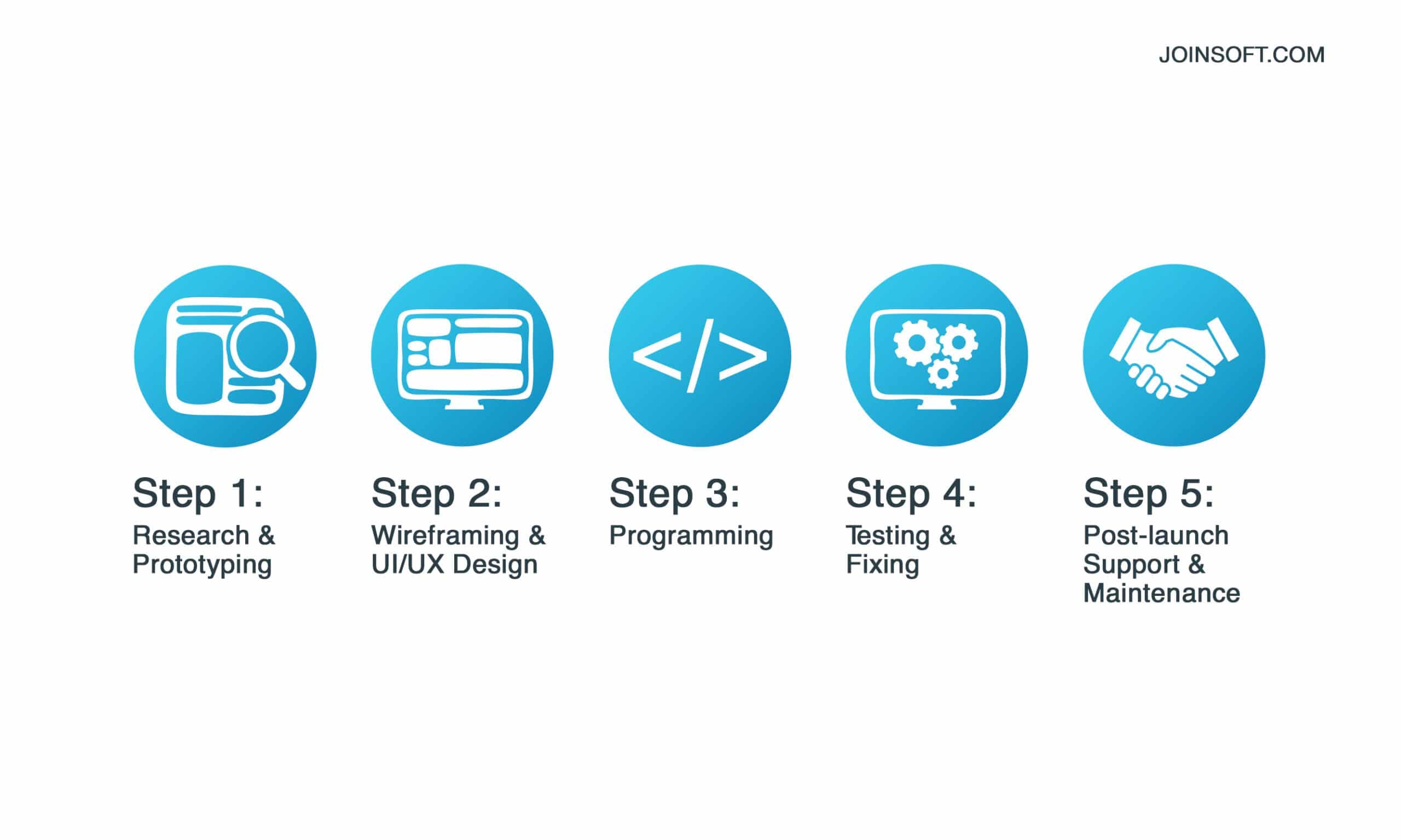 Stages Of Mobile App Development And Their Cost