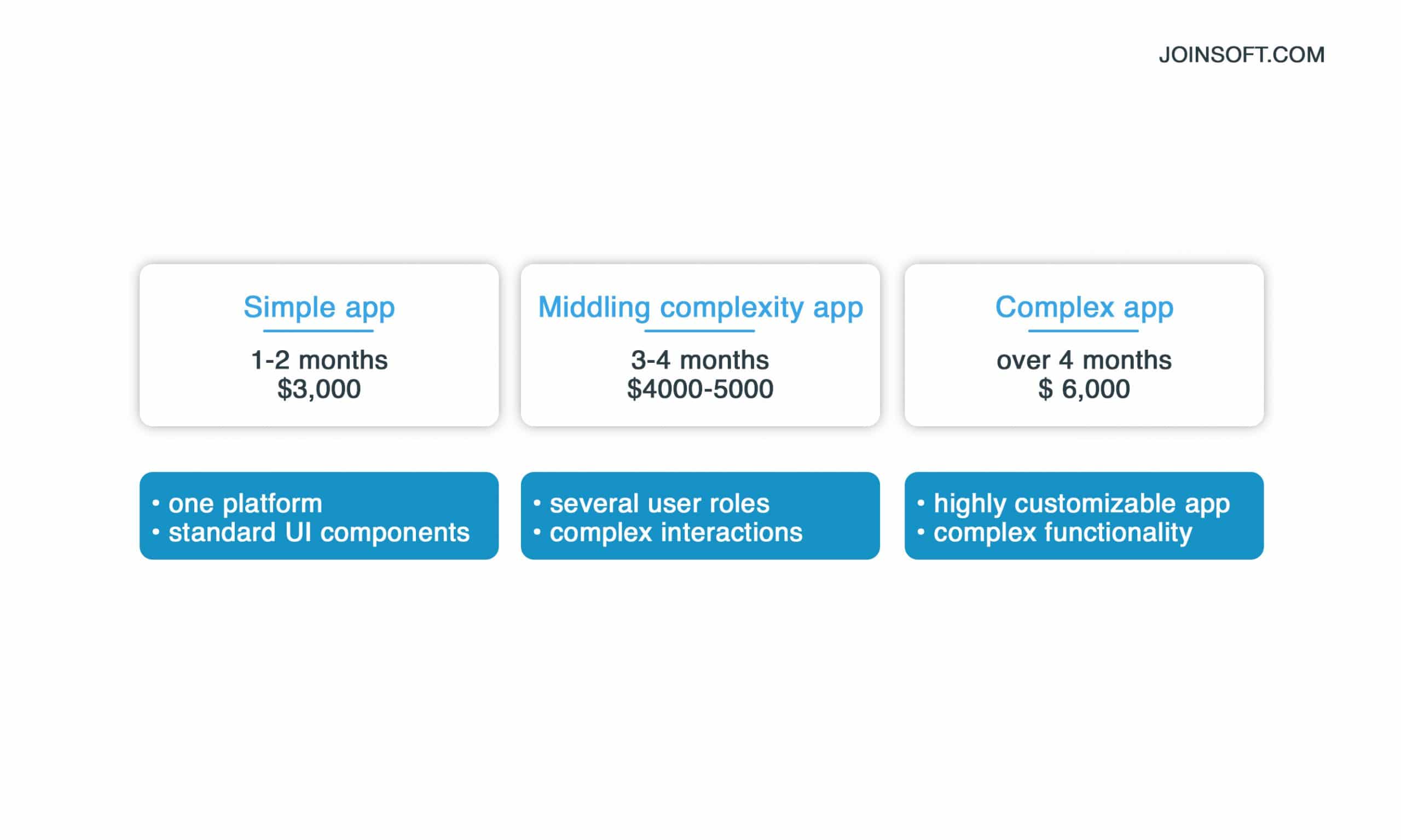 How Much Does It Cost To Design An Average App